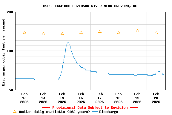 Graph of  Discharge, cubic feet per second