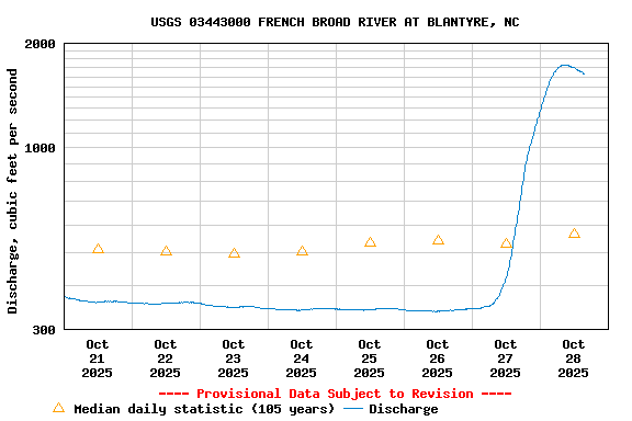 Graph of  Discharge, cubic feet per second