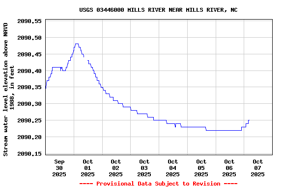 Graph of  Stream water level elevation above NAVD 1988, in feet