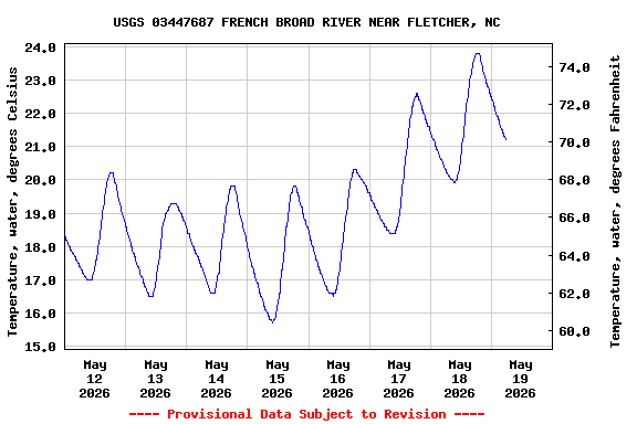 Graph of  Temperature, water, degrees Celsius