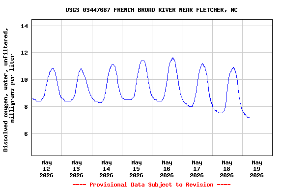 Graph of  Dissolved oxygen, water, unfiltered, milligrams per liter