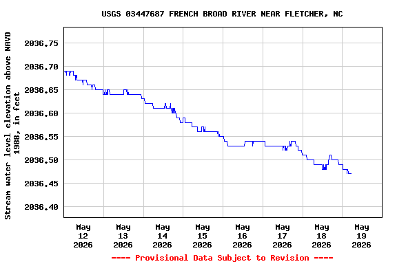 Graph of  Stream water level elevation above NAVD 1988, in feet
