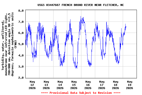 Graph of  Turbidity, water, unfiltered, monochrome near infra-red LED light, 780-900 nm, detection angle 90 +-2.5 degrees, formazin nephelometric units (FNU)