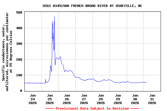 Graph of  Specific conductance, water, unfiltered, microsiemens per centimeter at 25 degrees Celsius