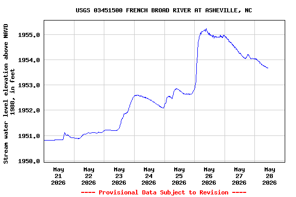 Graph of  Stream water level elevation above NAVD 1988, in feet