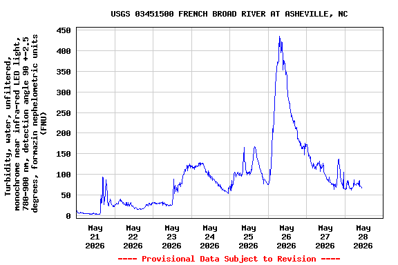 Graph of  Turbidity, water, unfiltered, monochrome near infra-red LED light, 780-900 nm, detection angle 90 +-2.5 degrees, formazin nephelometric units (FNU)
