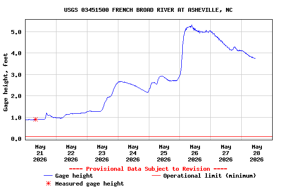 Graph of  Gage height, feet