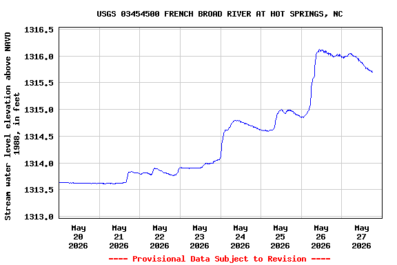 Graph of  Stream water level elevation above NAVD 1988, in feet