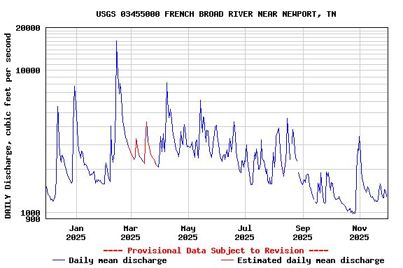 Graph of DAILY Discharge, cubic feet per second