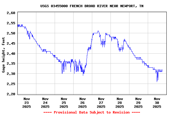 Graph of  Gage height, feet