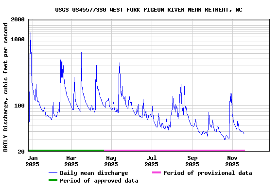 Graph of DAILY Discharge, cubic feet per second
