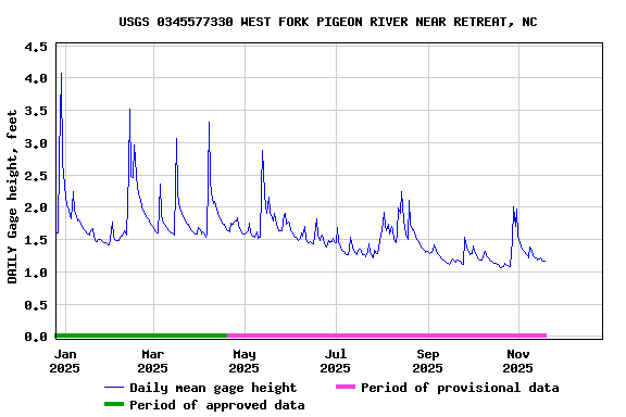 Graph of DAILY Gage height, feet