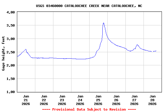Graph of  Gage height, feet