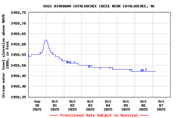 Graph of  Stream water level elevation above NAVD 1988, in feet