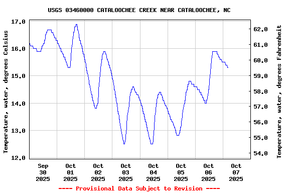 Graph of  Temperature, water, degrees Celsius
