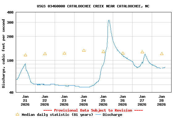 Graph of  Discharge, cubic feet per second