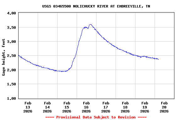 Graph of  Gage height, feet