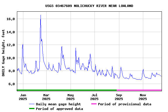 Graph of DAILY Gage height, feet