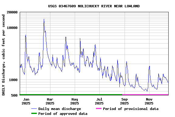 Graph of DAILY Discharge, cubic feet per second