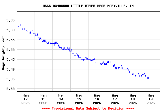 Graph of  Gage height, feet