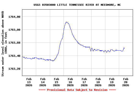 Graph of  Stream water level elevation above NAVD 1988, in feet