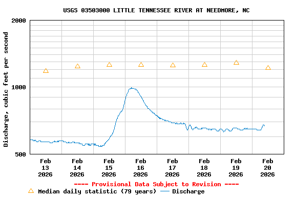 Graph of  Discharge, cubic feet per second
