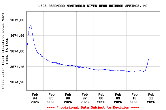 Graph of  Stream water level elevation above NAVD 1988, in feet