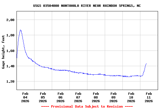 Graph of  Gage height, feet