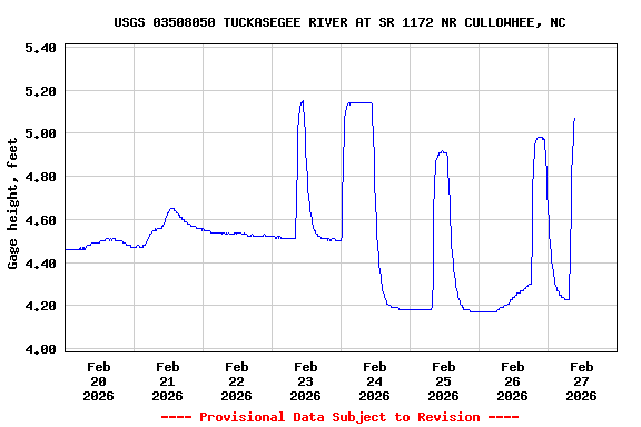 Graph of  Gage height, feet