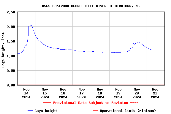 Graph of  Gage height, feet