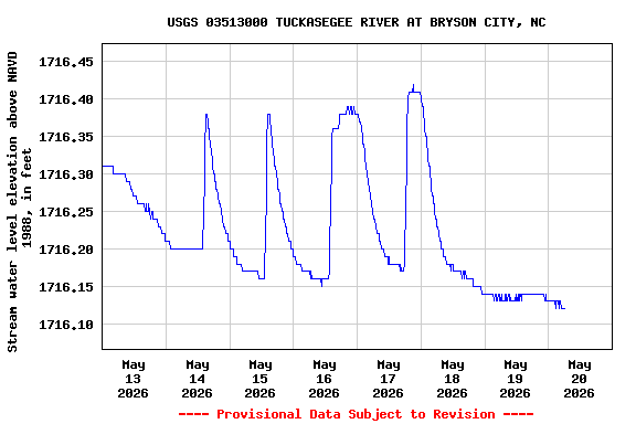 Graph of  Stream water level elevation above NAVD 1988, in feet