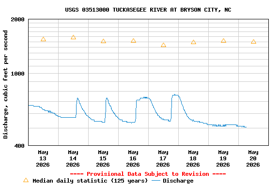 Graph of  Discharge, cubic feet per second
