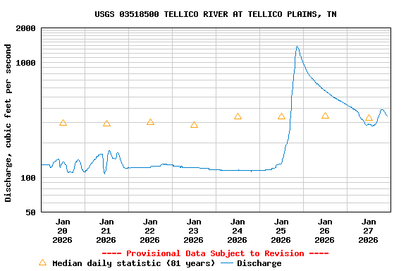 Graph of  Discharge, cubic feet per second