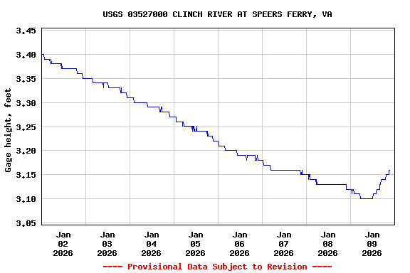 Graph of  Gage height, feet