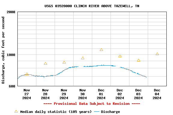 Graph of  Discharge, cubic feet per second