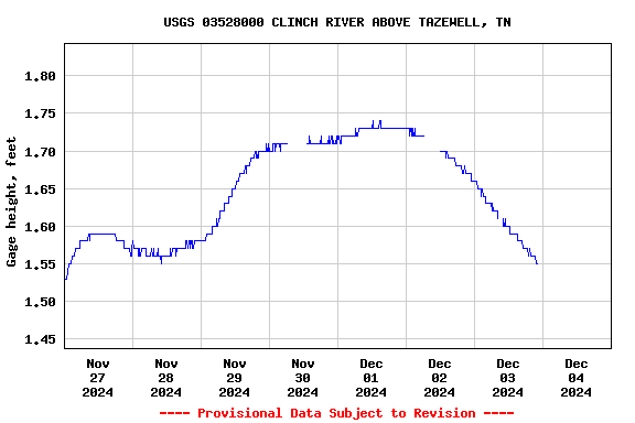 Graph of  Gage height, feet