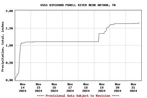 Graph of  Precipitation, total, inches