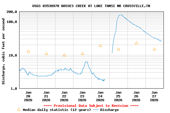 Graph of  Discharge, cubic feet per second