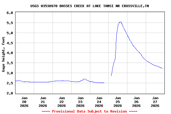 Graph of  Gage height, feet