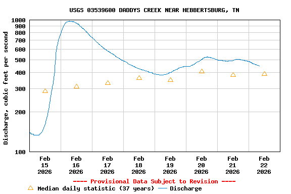 Graph of  Discharge, cubic feet per second