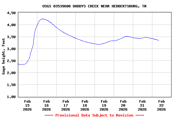 Graph of  Gage height, feet