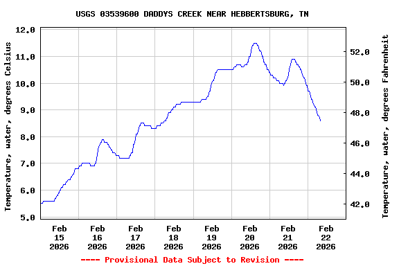 Graph of  Temperature, water, degrees Celsius