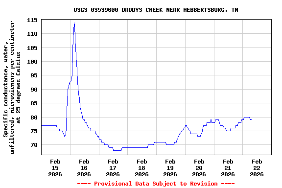 Graph of  Specific conductance, water, unfiltered, microsiemens per centimeter at 25 degrees Celsius