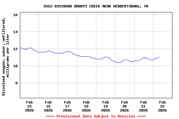 Graph of  Dissolved oxygen, water, unfiltered, milligrams per liter
