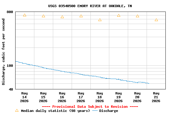 Graph of  Discharge, cubic feet per second