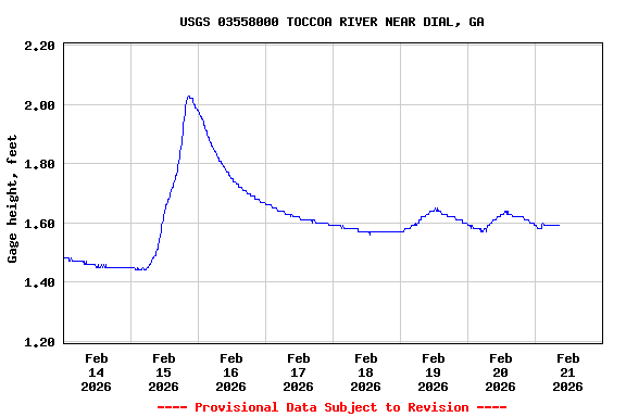 Graph of  Gage height, feet