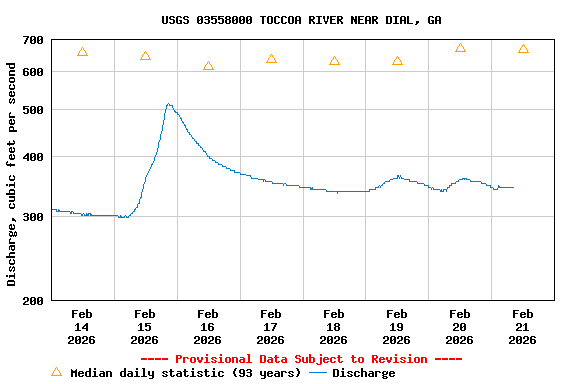 Graph of  Discharge, cubic feet per second