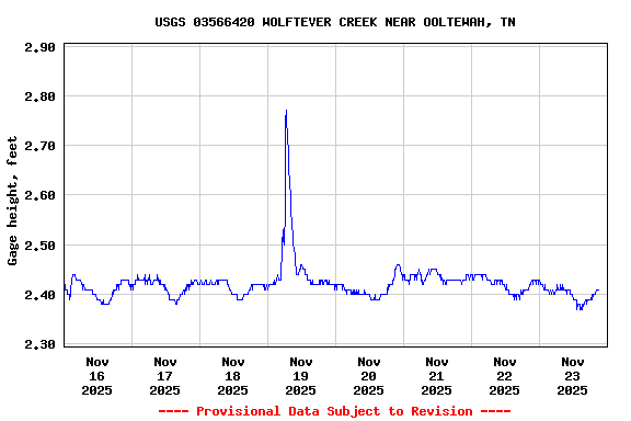 Graph of  Gage height, feet