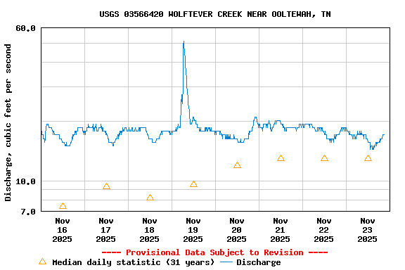 Graph of  Discharge, cubic feet per second