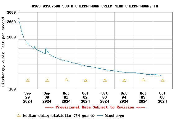 Graph of  Discharge, cubic feet per second